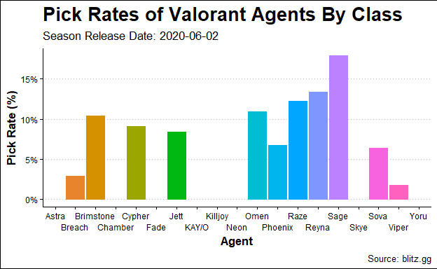 Valorant Agent's Pick rate and Win rate
